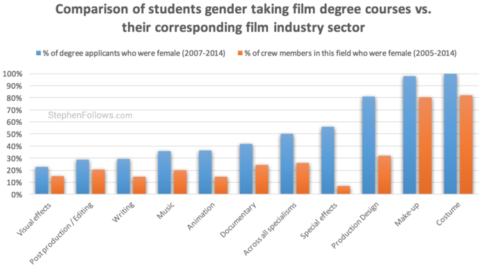 Gender inequality in UK film students