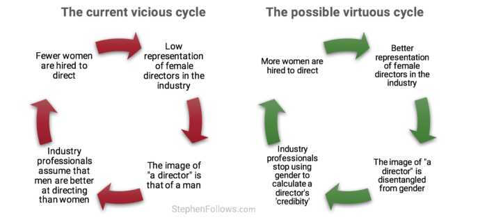 Gender inequality in UK film vicious circle
