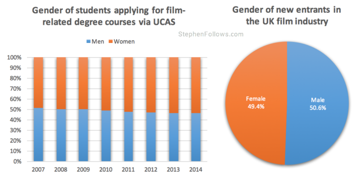 Gender of film students and new entrants