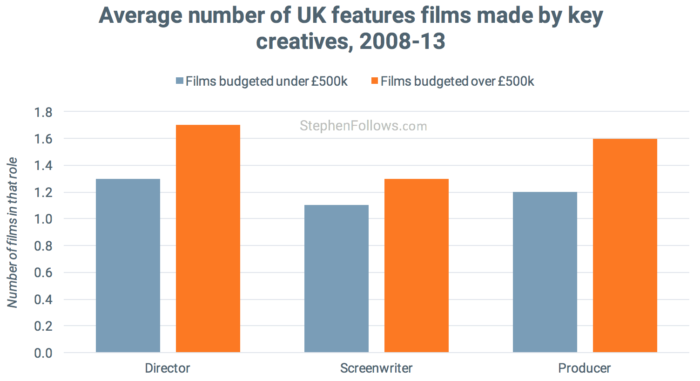 become a film director number of films made