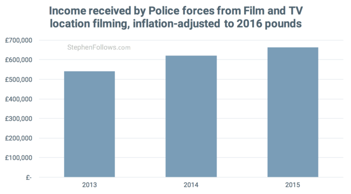 Economics of location filming Police income