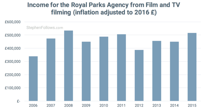 Economics of location filming Royal Parks Agency