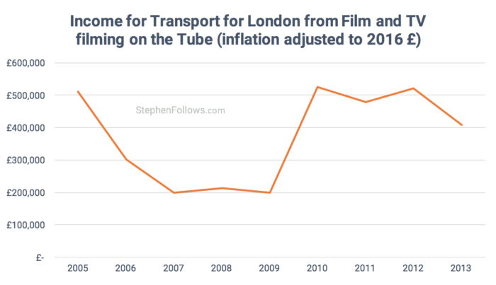 Economics of location filming Transport for London