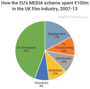 MEDIA - Brexit affect the UK film industry