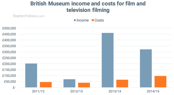 economics of location filming British Museum
