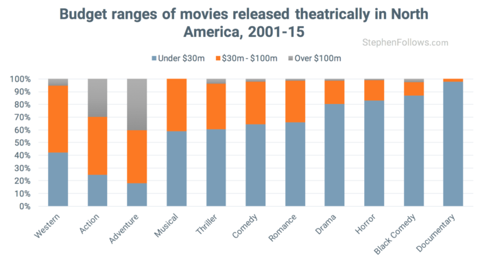 Budget ranges of movies in US theaters