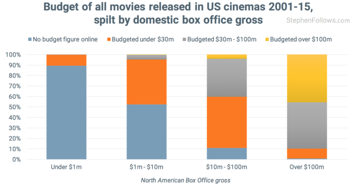 Budgets available for movies