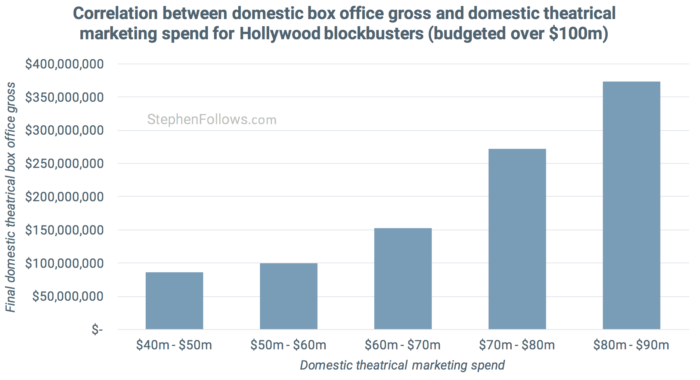 Hollywood marketing spend vs box office