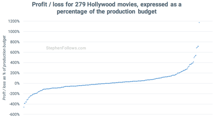 movies make a profit compared to budget