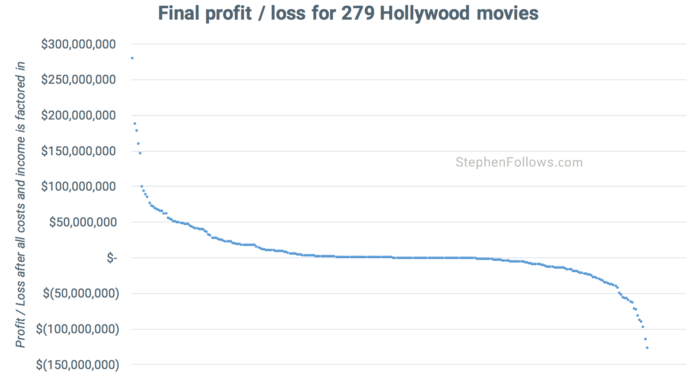 Hollywood movies make a profit - proft loss