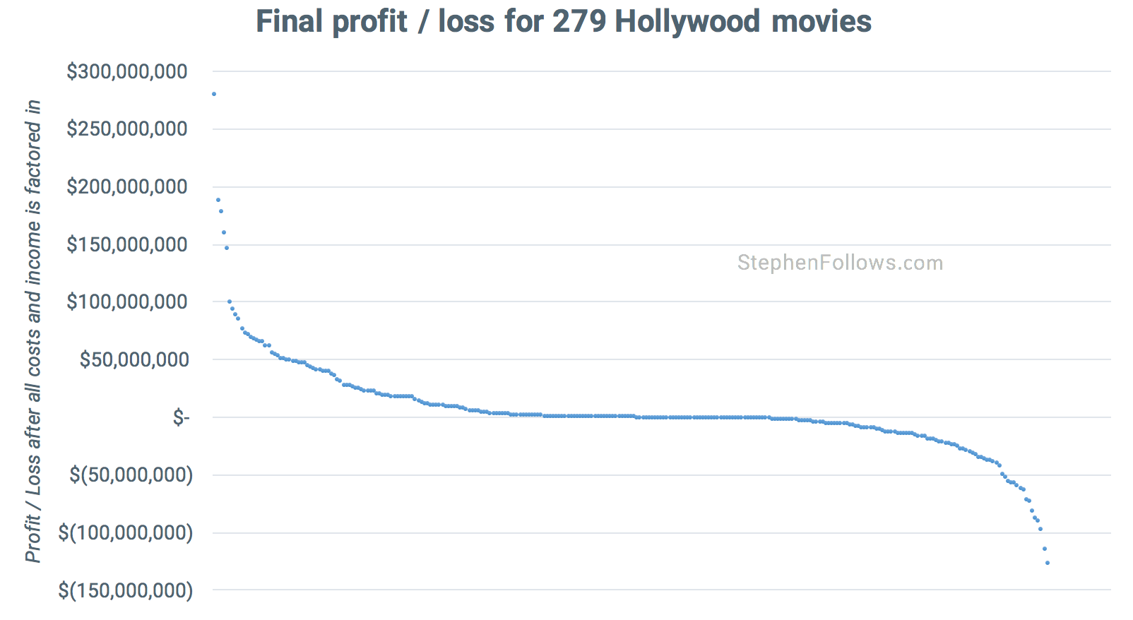 Do Hollywood movies make a profit?