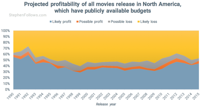 Hollywood movies make a profit provide 1990-2015