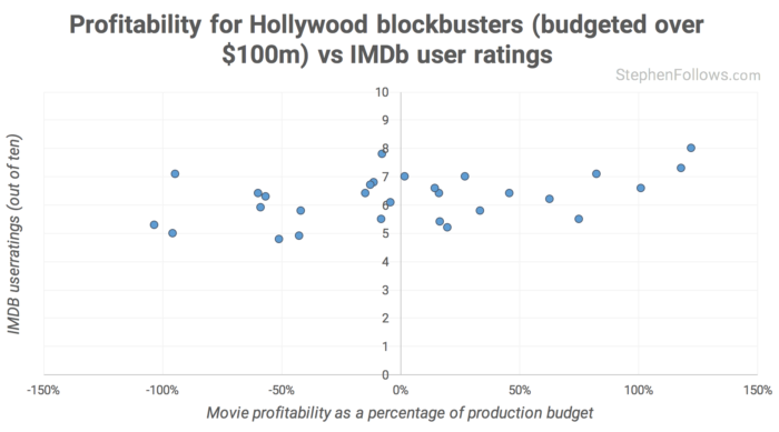 Hollywood profits vs IMDb user rating