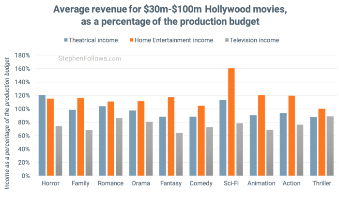 How films make money