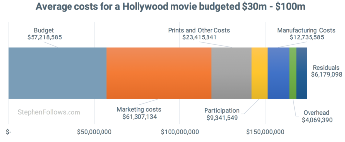 How films make money - costs
