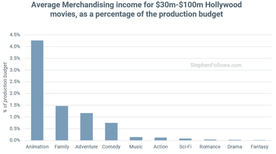 How films make money from merchandising
