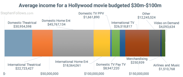 How films make money - income