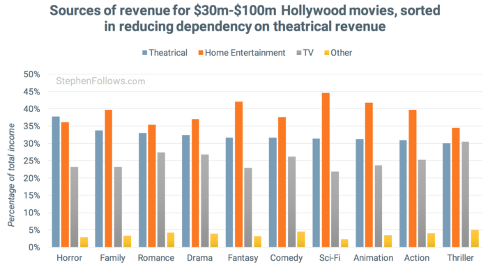 How films make money revnue