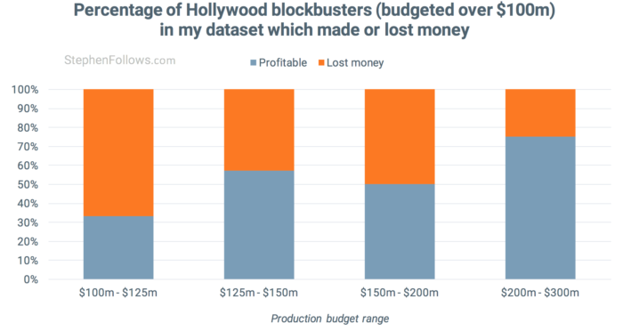 How movies make money - percentage which were profitable