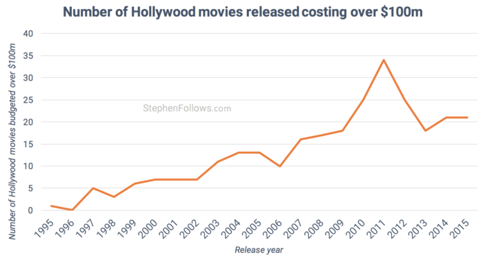 Number of Hollywood blockbuster released