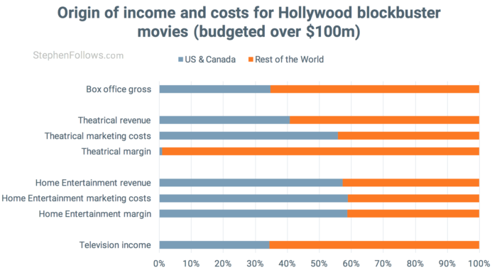 Origin of income and costs for Hollywood movies