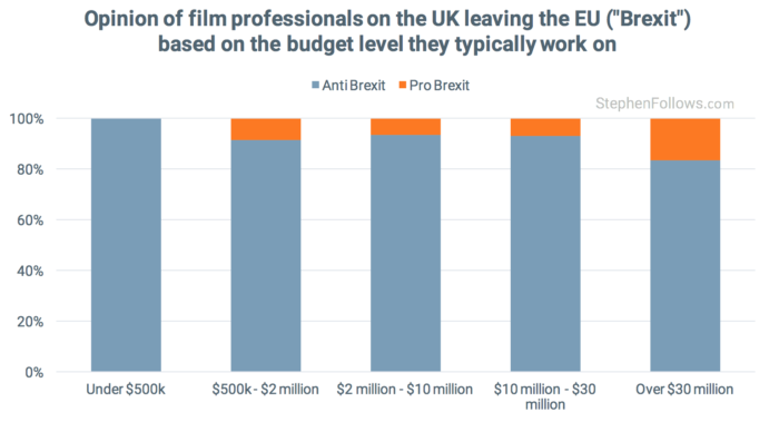 Post-Brexit UK film opinions by budget