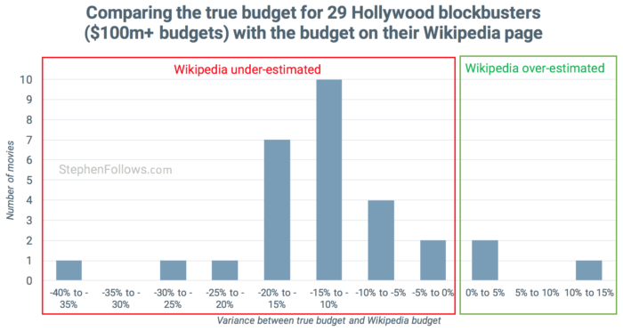 Wikipedia movie budgets vs truth