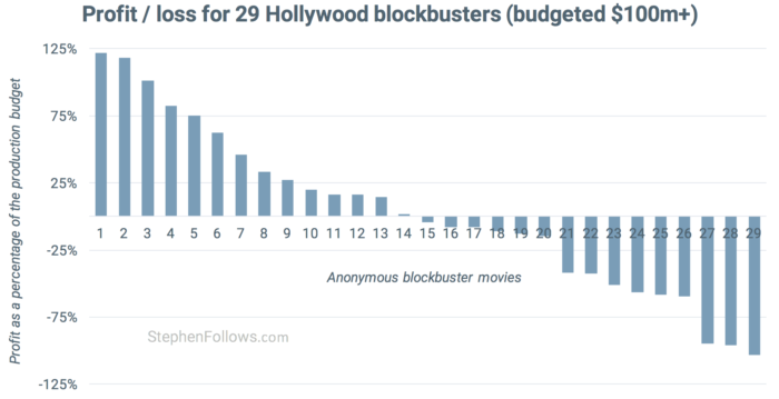 how movies make money