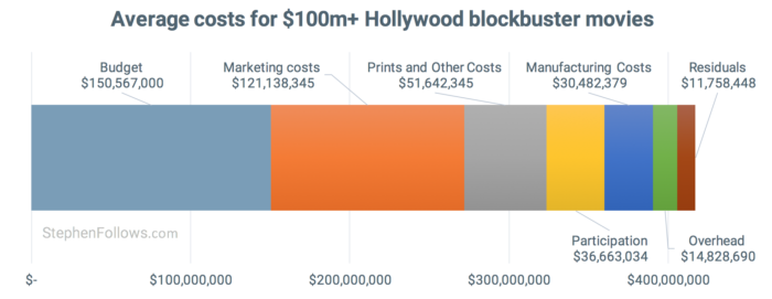 how movies make money - Average costs for Hollywood blockbuster