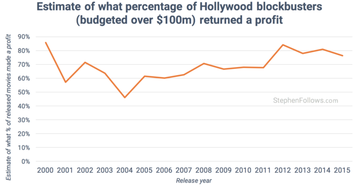 how movies make money - how many Hollywood films make a profit