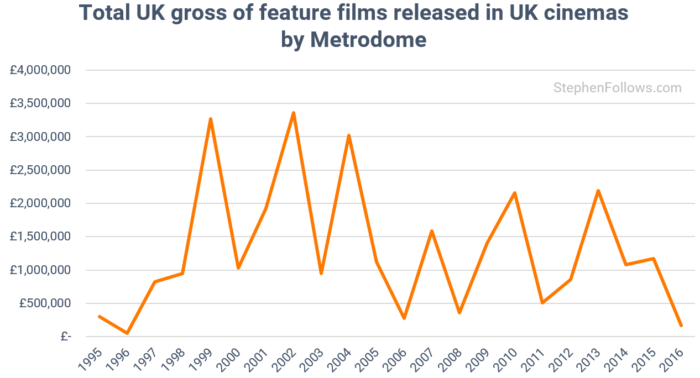 Metrodome total UK cinema gross