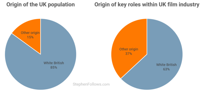 Origin and race in the UK film industry