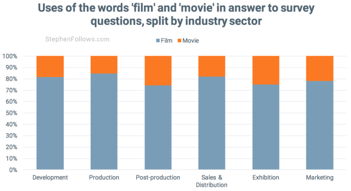 film movie survey