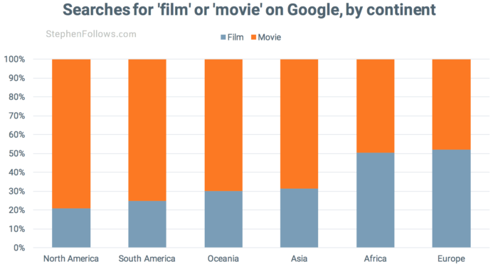 film vs movie by continent
