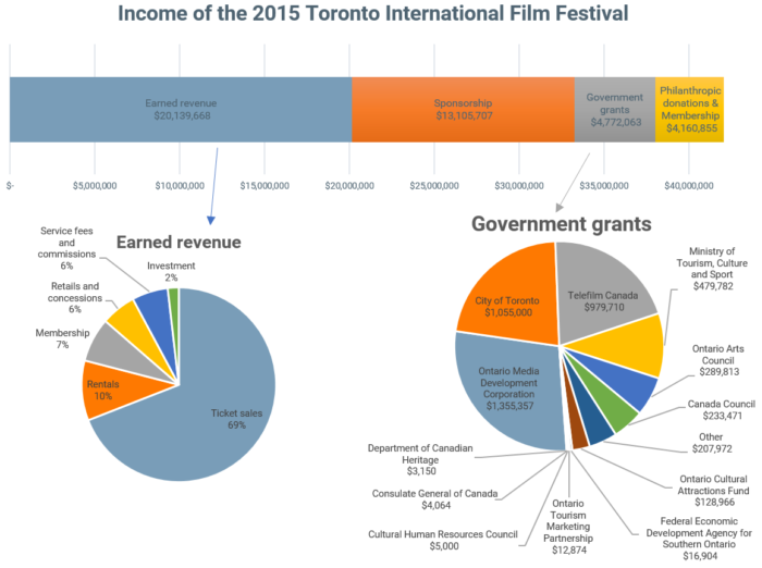 Toronto International Film Festival 2015 income