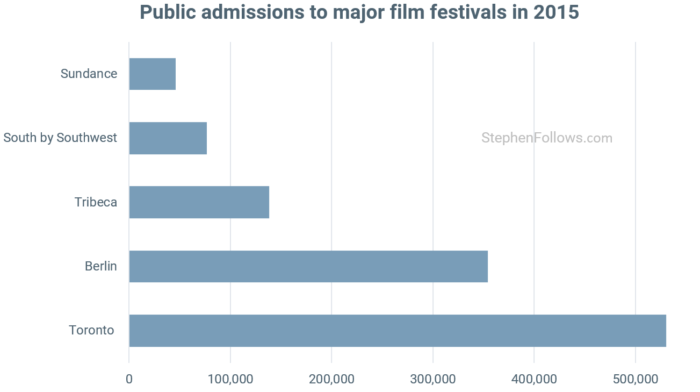 Toronto International Film Festival admissions