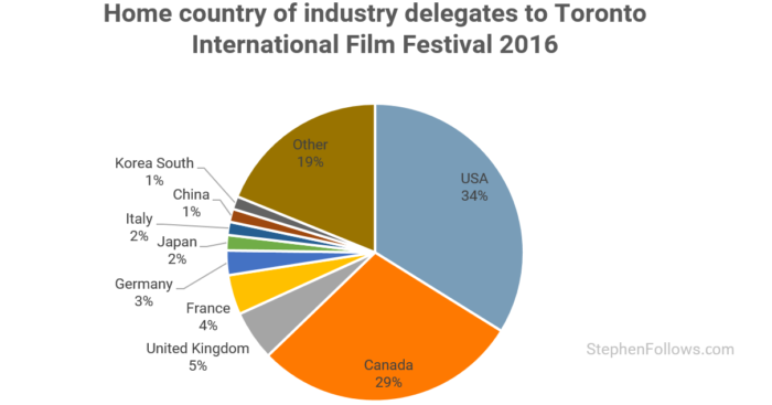 Toronto International Film Festival countries