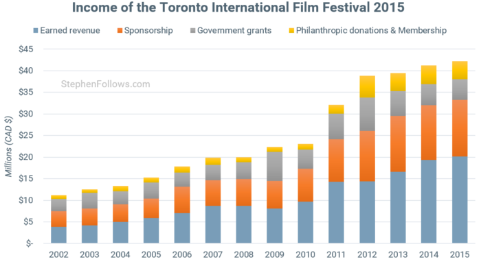 Toronto International Film Festival income