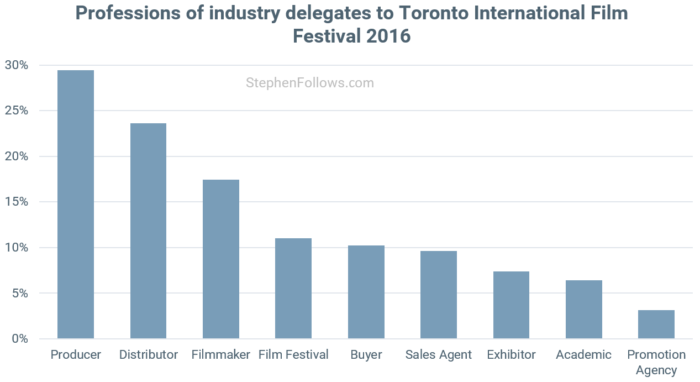 Toronto International Film Festival industry proffestioanls