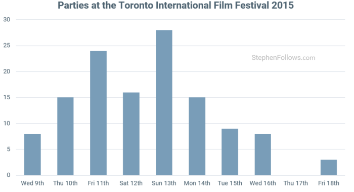 Toronto International Film Festival parties