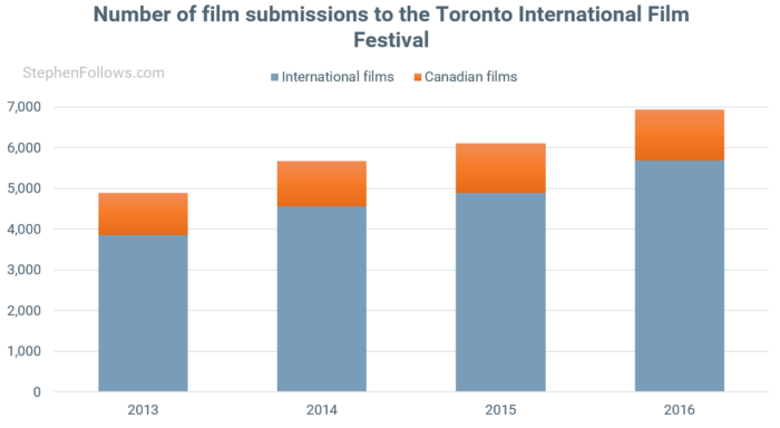 Toronto International Film Festival submissions