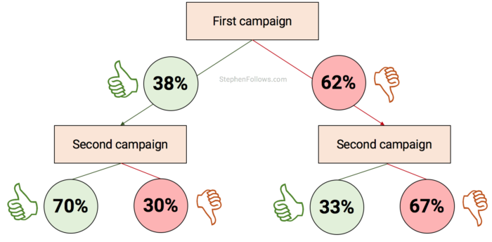 multiple-crowdfunding-campaigns-flowchart