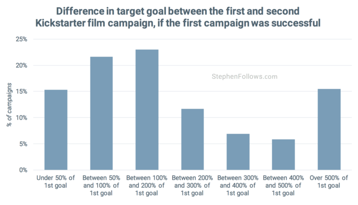 multiple-crowdfunding-campaigns-target-goal-success