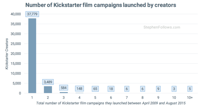 number-of-multiple-crowdfunding-campaigns