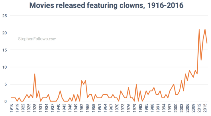 100-years-of-clowns-in-movies