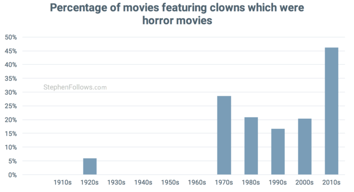 clowns-in-horror-movies