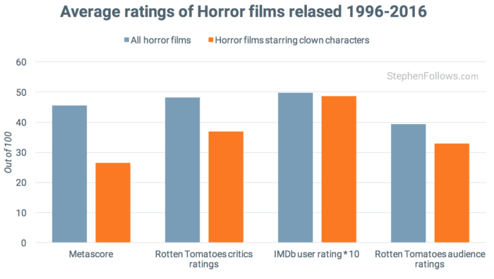 clowns-in-movies-critics-ratings