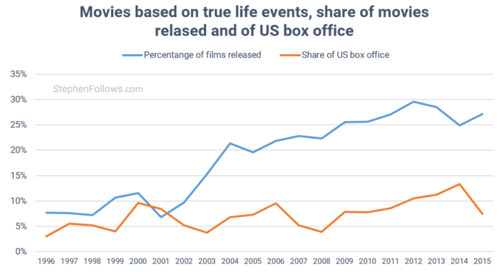 movies-based-on-real-life-events-box-office