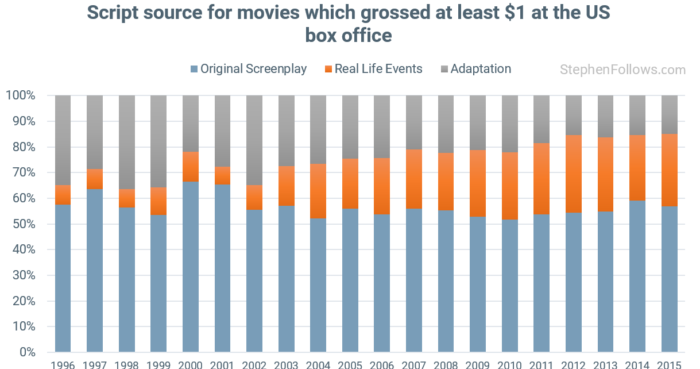 movies-based-on-real-life-events-box-office-1996-2015