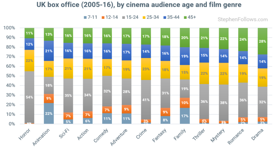 Age of UK cinema audiences